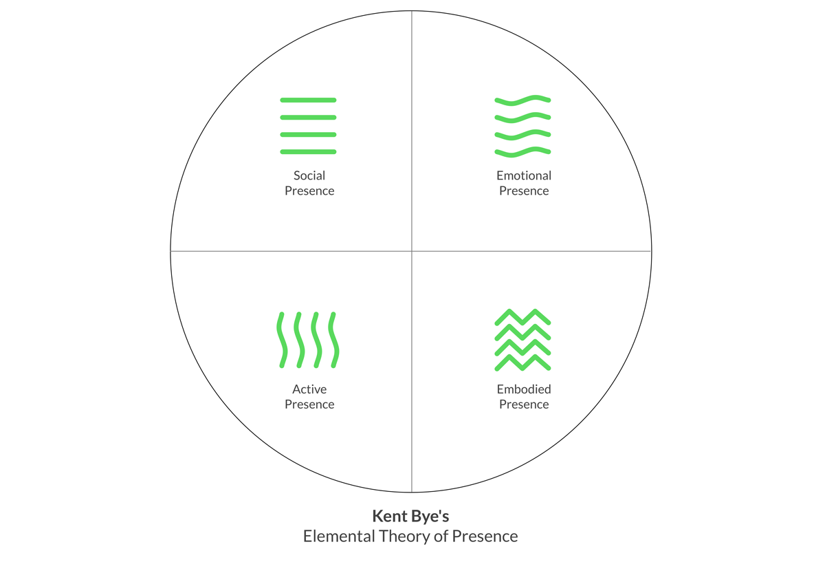 Kent Bye's Elemental Theory of Presence